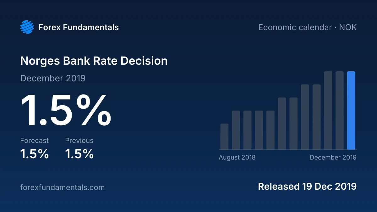 Norges Bank Rate Decision 19 December 2019: 1.5% against a 1.5% forecast, with the last 12 releases