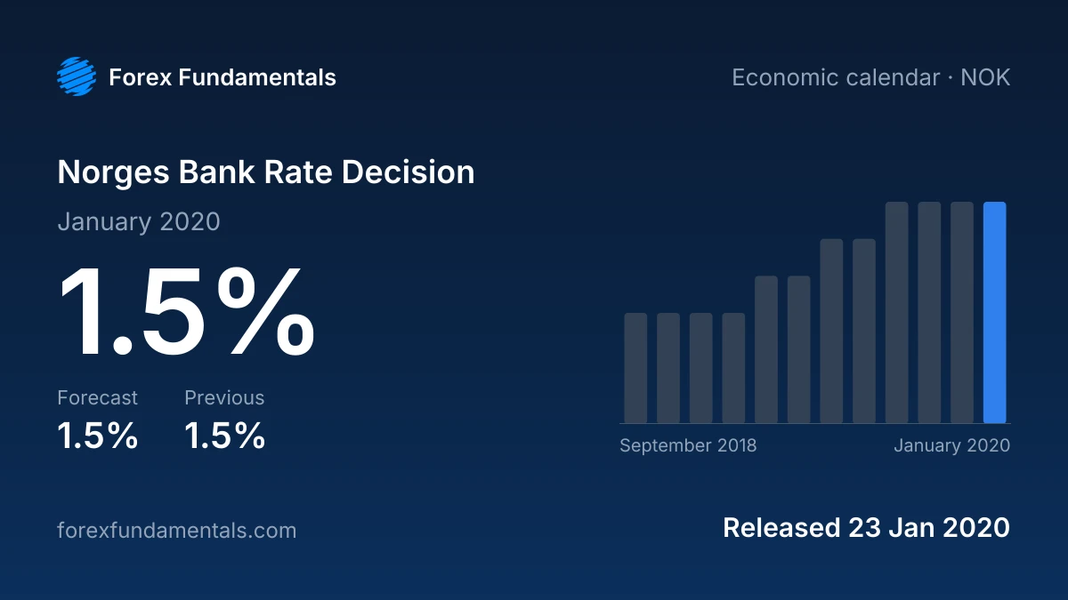 Norges Bank Rate Decision 23 January 2020: 1.5% against a 1.5% forecast, with the last 12 releases