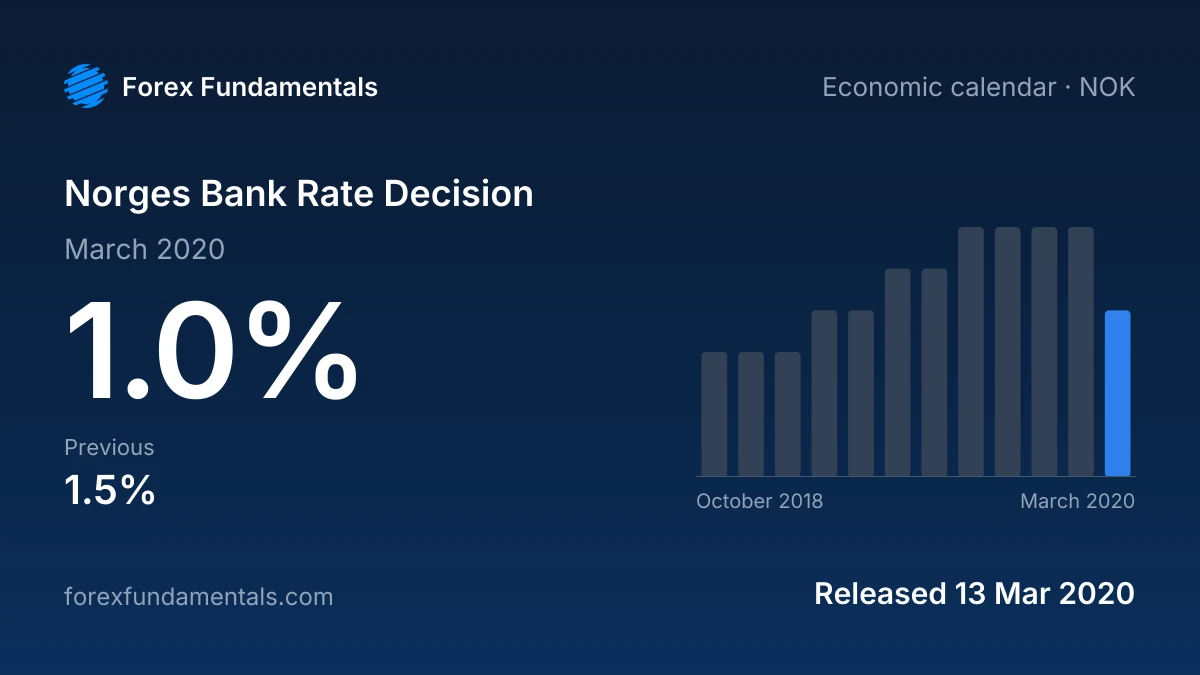 Norges Bank Rate Decision 13 March 2020: 1.0%, with the last 12 releases