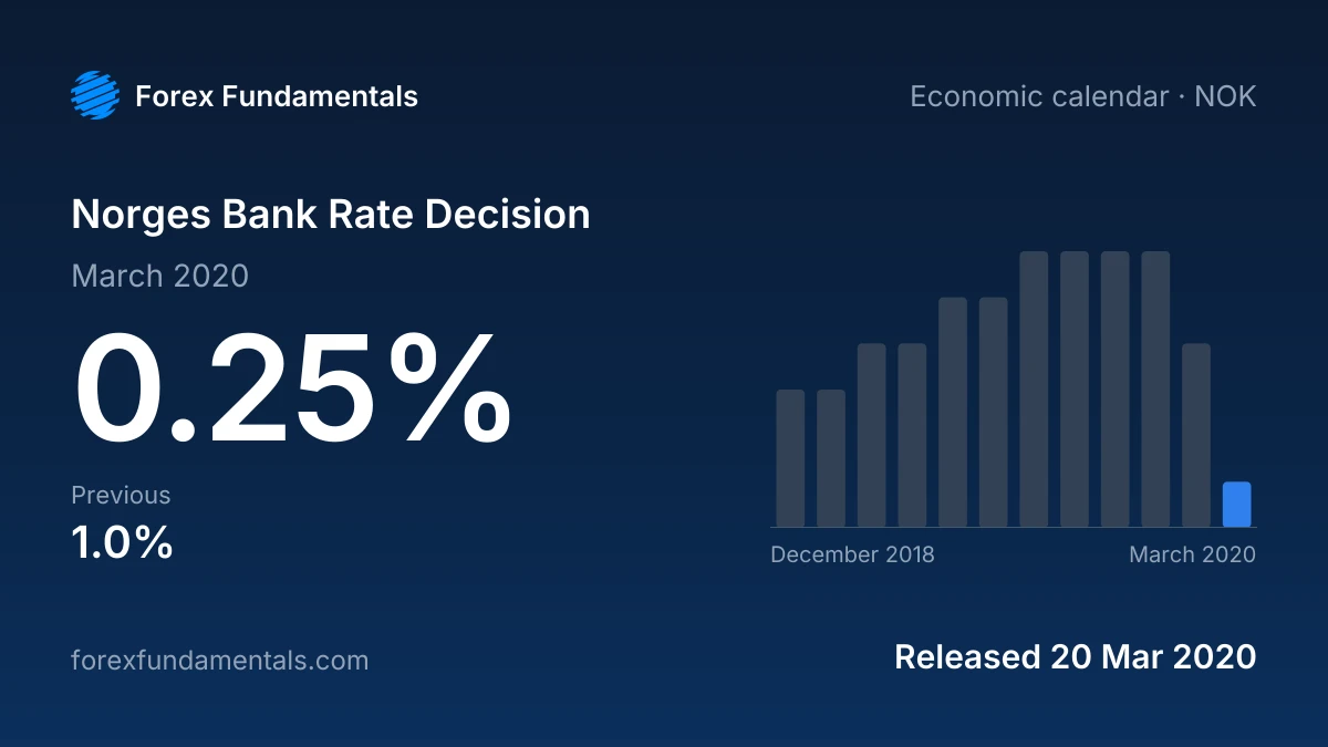 Norges Bank Rate Decision 20 March 2020: 0.25%, with the last 12 releases