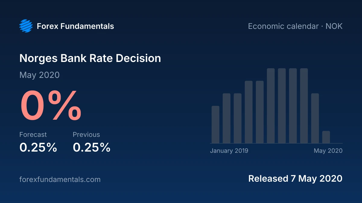 Norges Bank Rate Decision 7 May 2020: 0% against a 0.25% forecast, with the last 12 releases