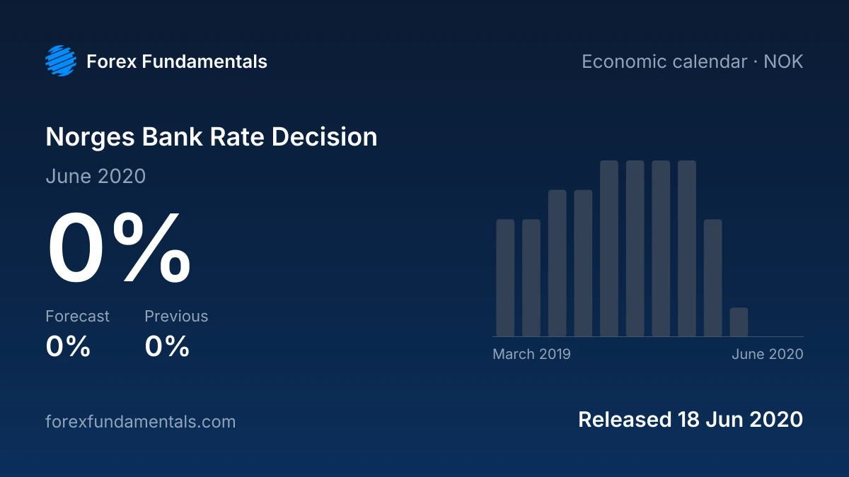Norges Bank Rate Decision 18 June 2020: 0% against a 0% forecast, with the last 12 releases
