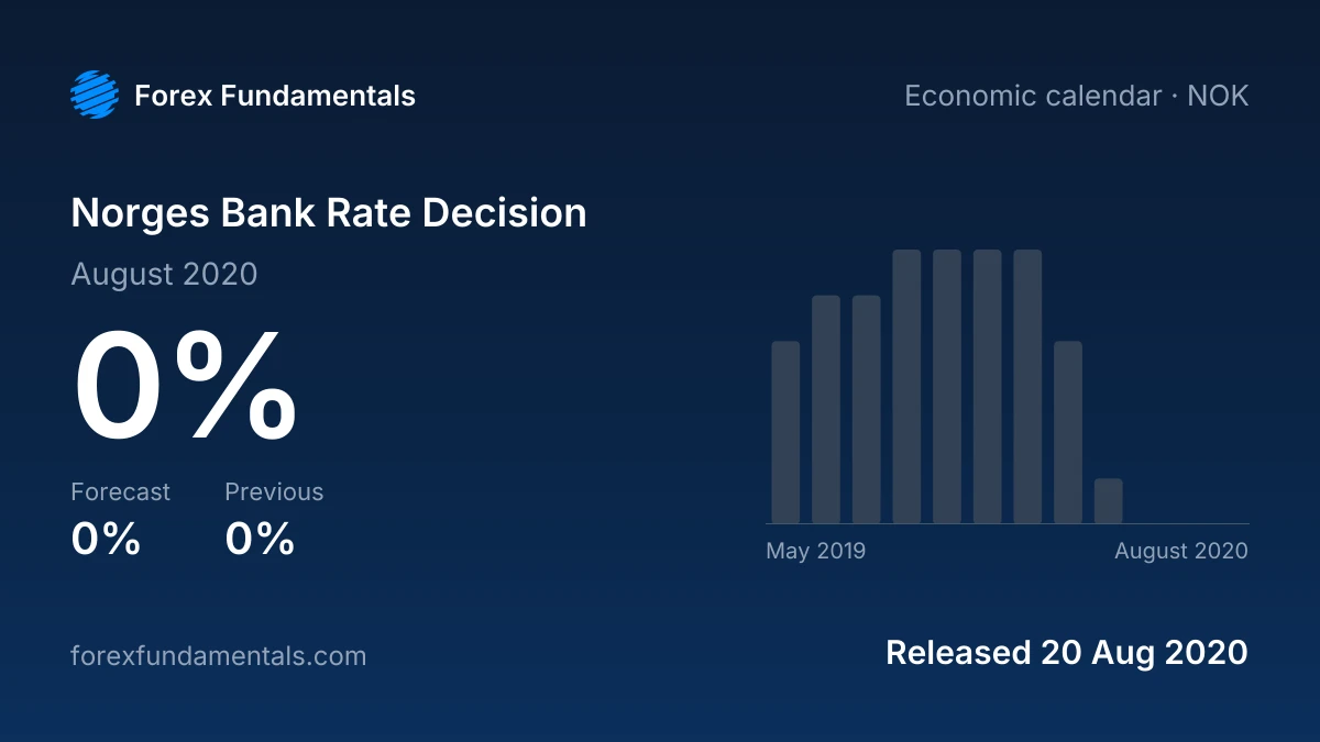 Norges Bank Rate Decision 20 August 2020: 0% against a 0% forecast, with the last 12 releases
