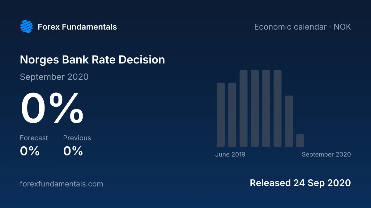 Norges Bank Rate Decision 24 September 2020: 0% against a 0% forecast, with the last 12 releases