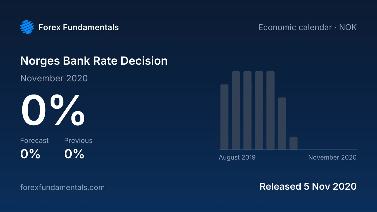 Norges Bank Rate Decision 5 November 2020: 0% against a 0% forecast, with the last 12 releases