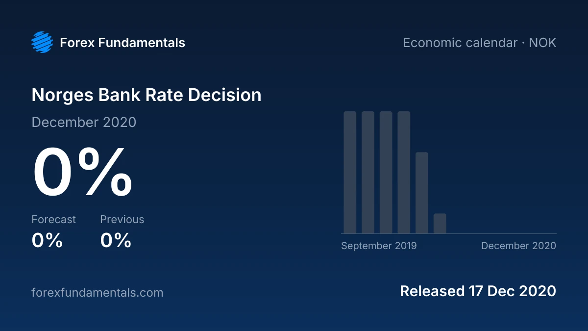 Norges Bank Rate Decision 17 December 2020: 0% against a 0% forecast, with the last 12 releases