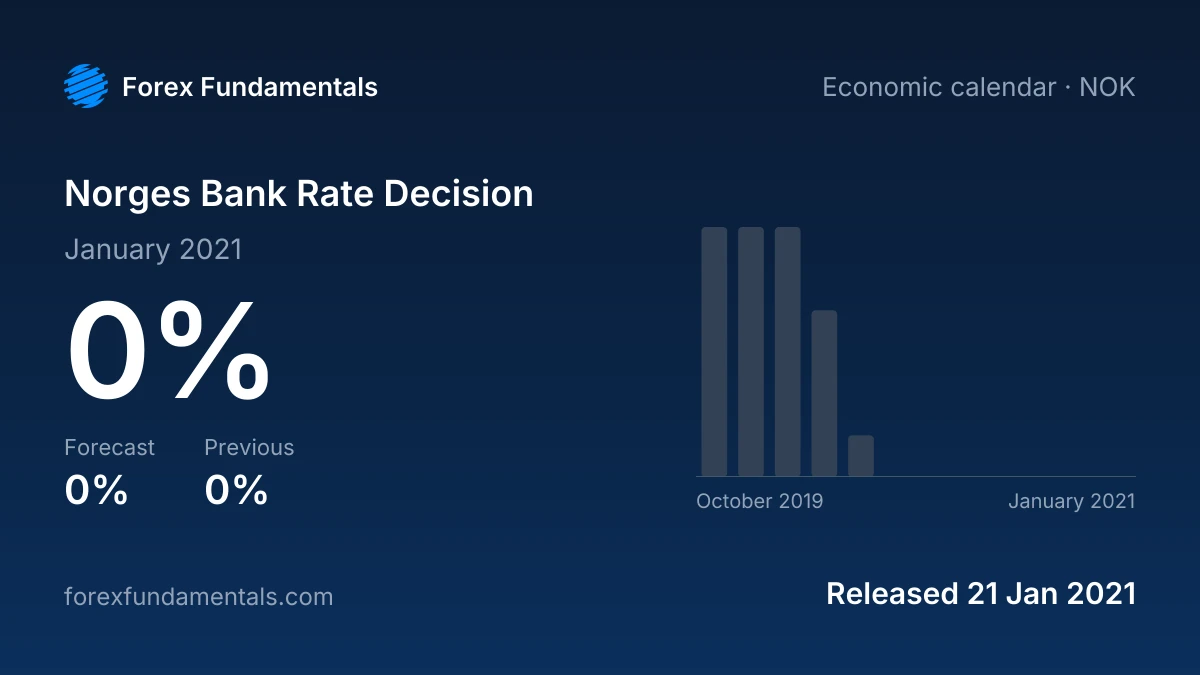 Norges Bank Rate Decision 21 January 2021: 0% against a 0% forecast, with the last 12 releases