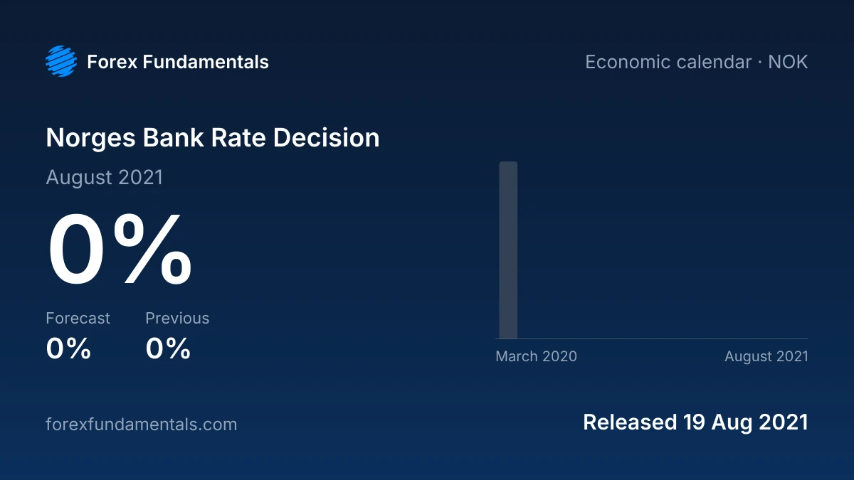 Norges Bank Rate Decision 19 August 2021: 0% against a 0% forecast, with the last 12 releases