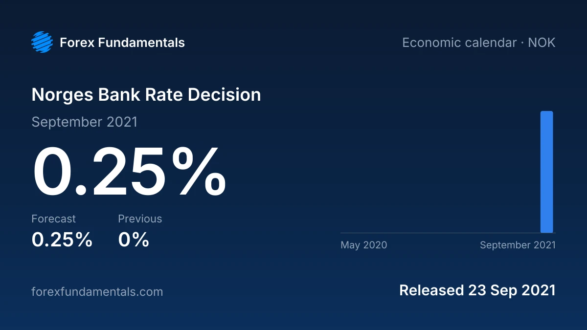 Norges Bank Rate Decision 23 September 2021: 0.25% against a 0.25% forecast, with the last 12 releases