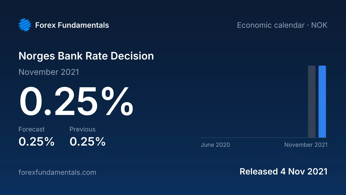 Norges Bank Rate Decision 4 November 2021: 0.25% against a 0.25% forecast, with the last 12 releases