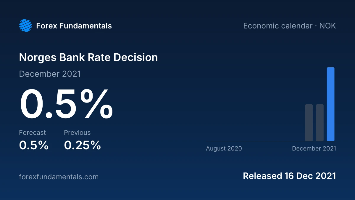 Norges Bank Rate Decision 16 December 2021: 0.5% against a 0.5% forecast, with the last 12 releases