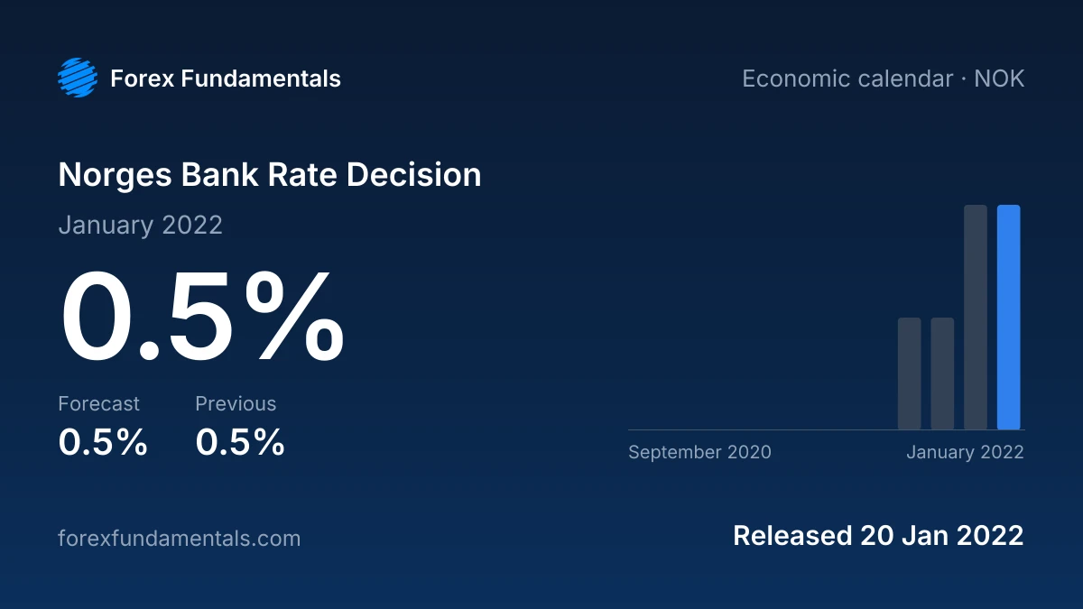 Norges Bank Rate Decision 20 January 2022: 0.5% against a 0.5% forecast, with the last 12 releases