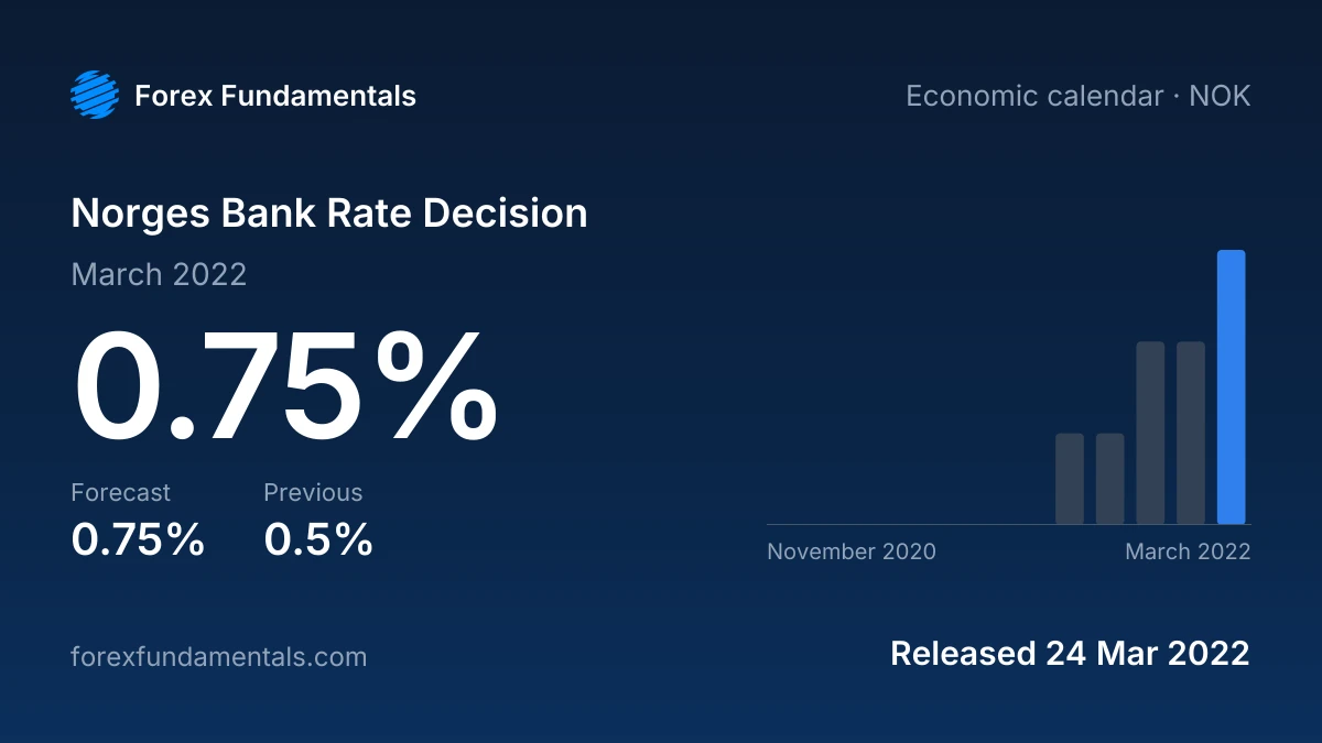 Norges Bank Rate Decision 24 March 2022: 0.75% against a 0.75% forecast, with the last 12 releases