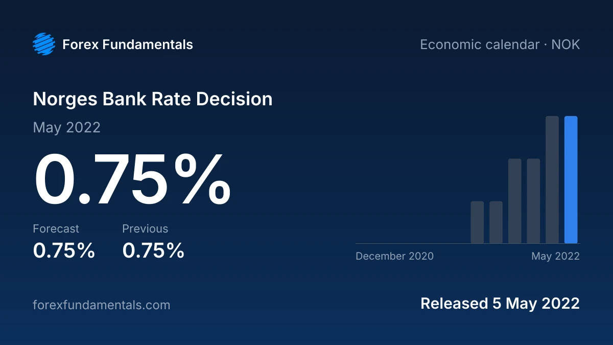 Norges Bank Rate Decision 5 May 2022: 0.75% against a 0.75% forecast, with the last 12 releases