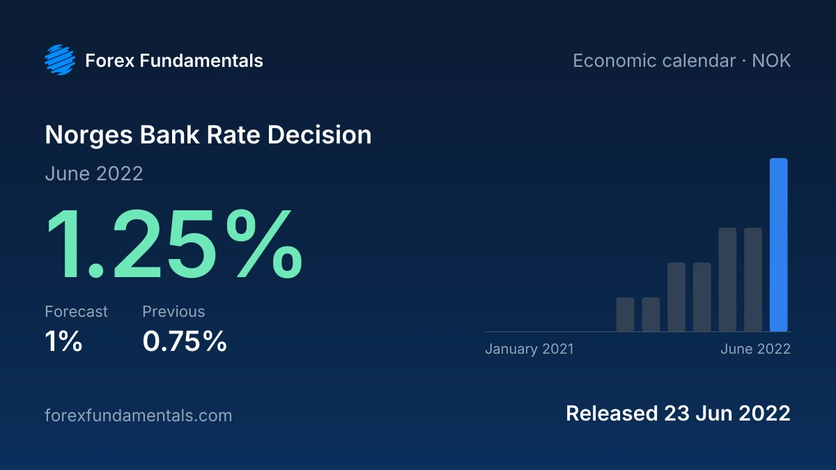 Norges Bank Rate Decision 23 June 2022: 1.25% against a 1% forecast, with the last 12 releases