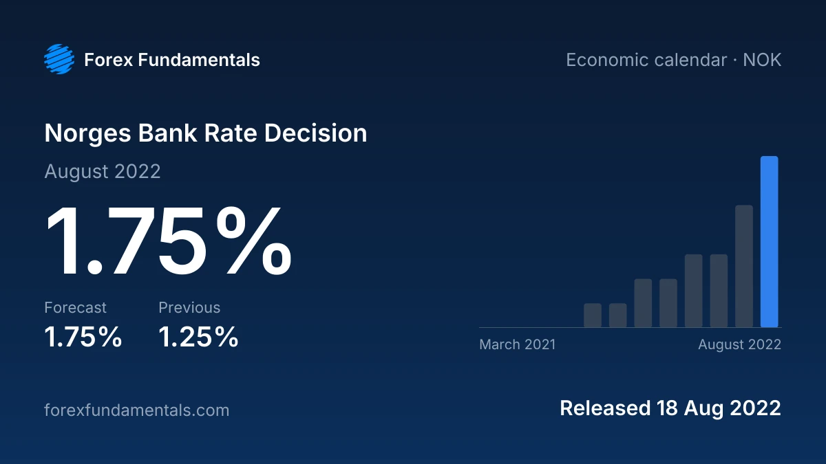 Norges Bank Rate Decision 18 August 2022: 1.75% against a 1.75% forecast, with the last 12 releases