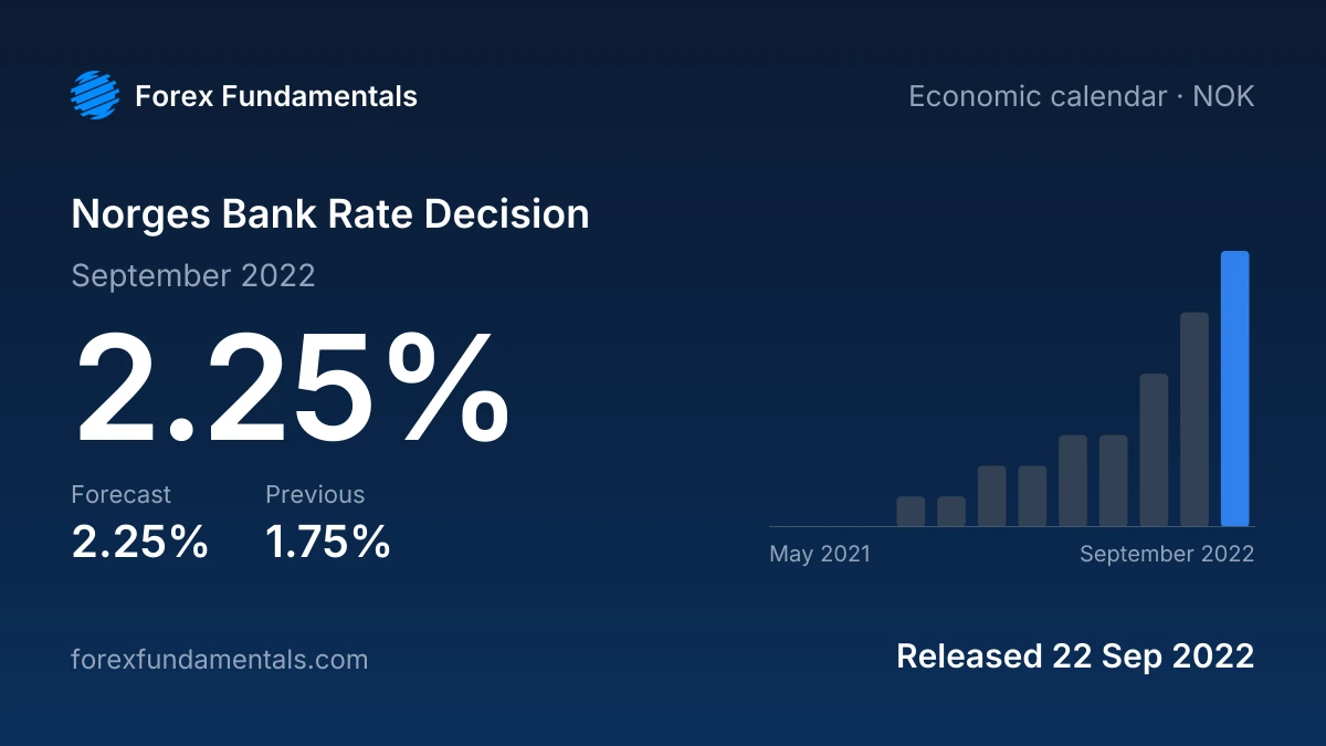 Norges Bank Rate Decision 22 September 2022: 2.25% against a 2.25% forecast, with the last 12 releases