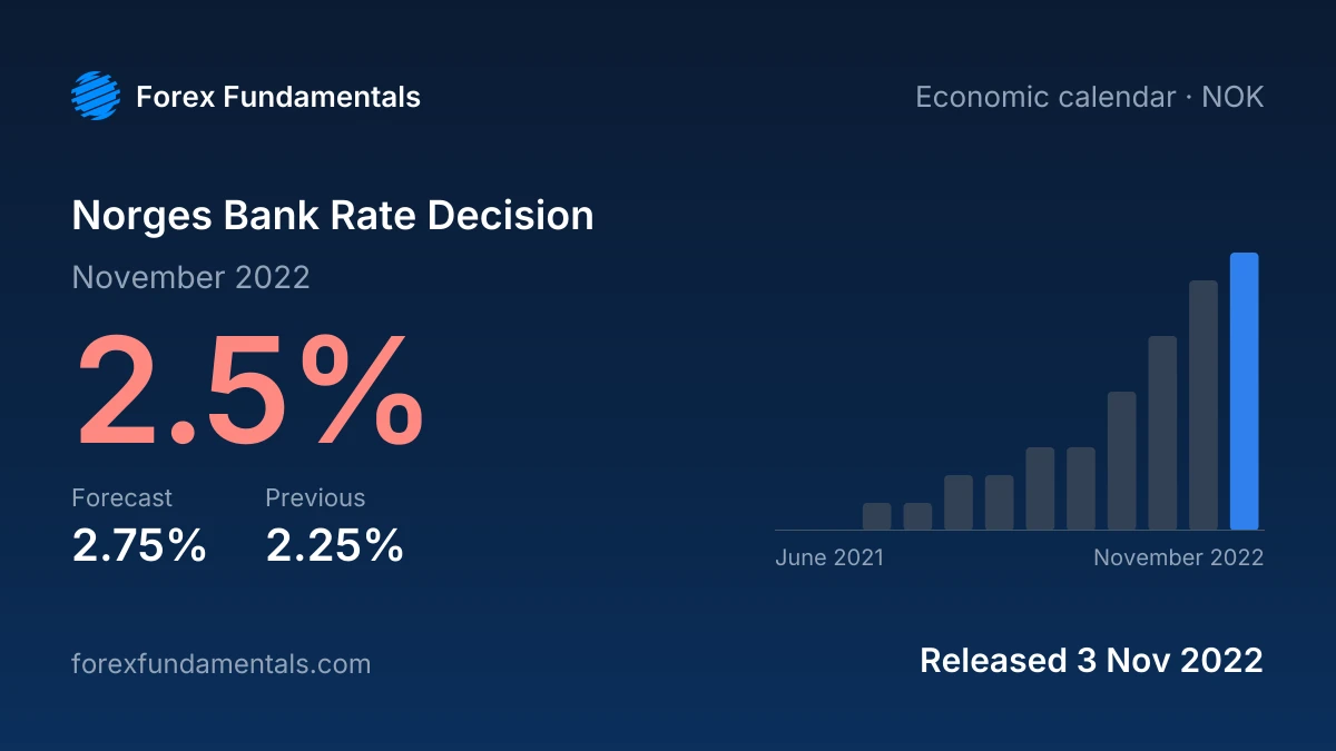Norges Bank Rate Decision 3 November 2022: 2.5% against a 2.75% forecast, with the last 12 releases