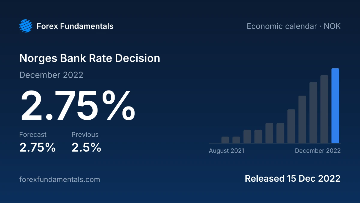 Norges Bank Rate Decision 15 December 2022: 2.75% against a 2.75% forecast, with the last 12 releases