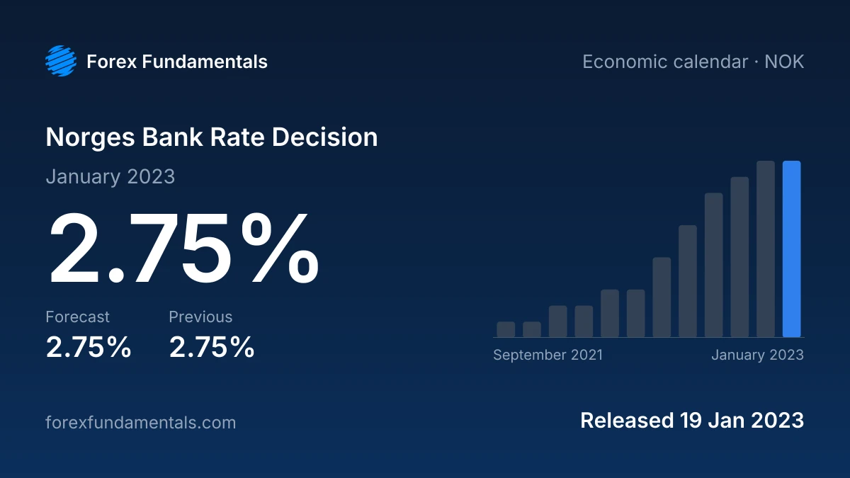 Norges Bank Rate Decision 19 January 2023: 2.75% against a 2.75% forecast, with the last 12 releases
