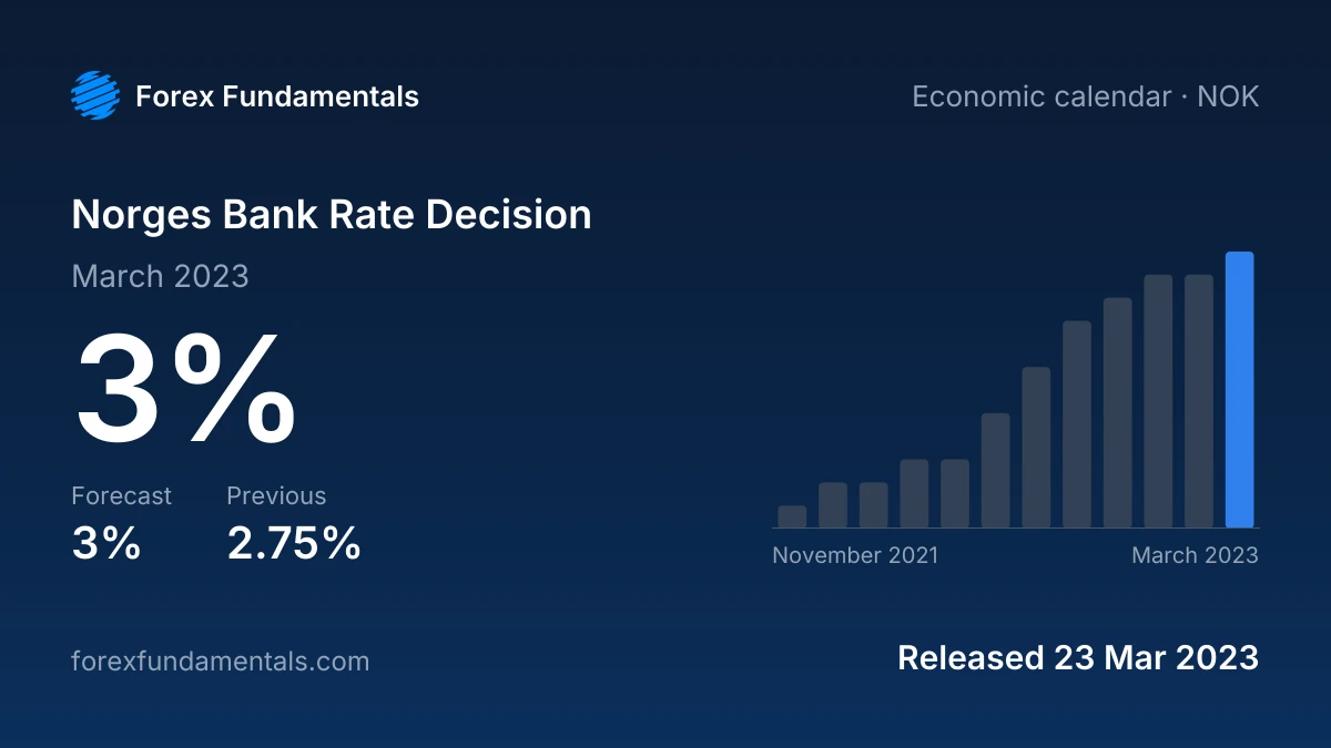 Norges Bank Rate Decision 23 March 2023: 3% against a 3% forecast, with the last 12 releases