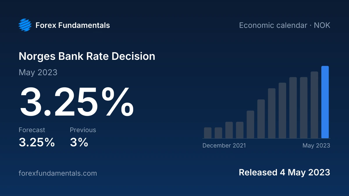 Norges Bank Rate Decision 4 May 2023: 3.25% against a 3.25% forecast, with the last 12 releases