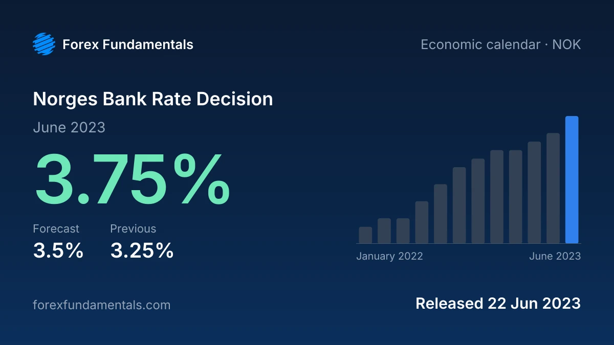 Norges Bank Rate Decision 22 June 2023: 3.75% against a 3.5% forecast, with the last 12 releases