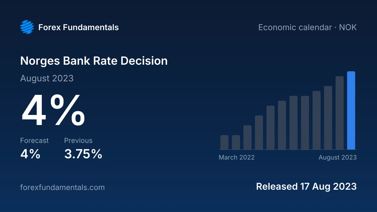 Norges Bank Rate Decision 17 August 2023: 4% against a 4% forecast, with the last 12 releases
