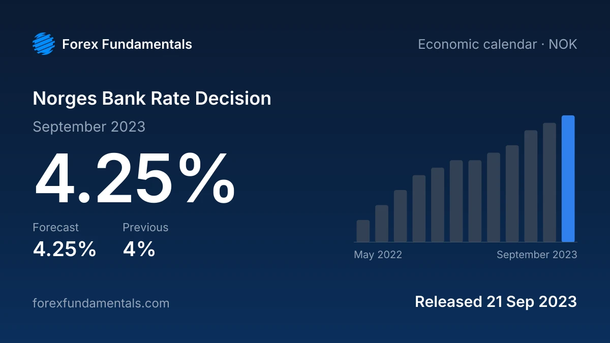 Norges Bank Rate Decision 21 September 2023: 4.25% against a 4.25% forecast, with the last 12 releases