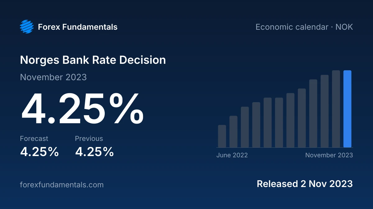 Norges Bank Rate Decision 2 November 2023: 4.25% against a 4.25% forecast, with the last 12 releases
