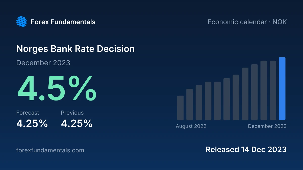 Norges Bank Rate Decision 14 December 2023: 4.5% against a 4.25% forecast, with the last 12 releases