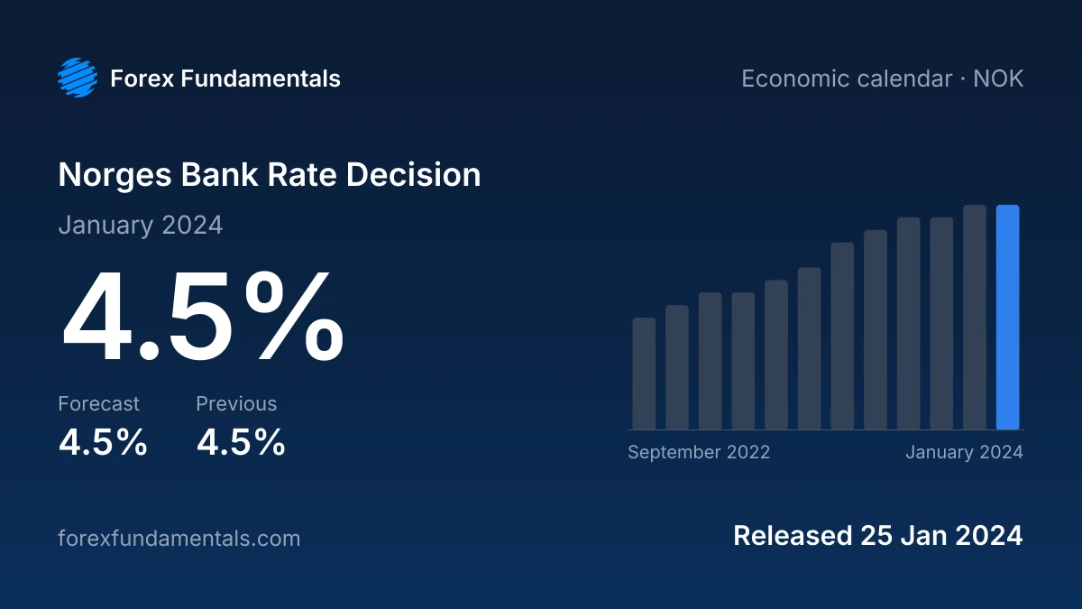 Norges Bank Rate Decision 25 January 2024: 4.5% against a 4.5% forecast, with the last 12 releases