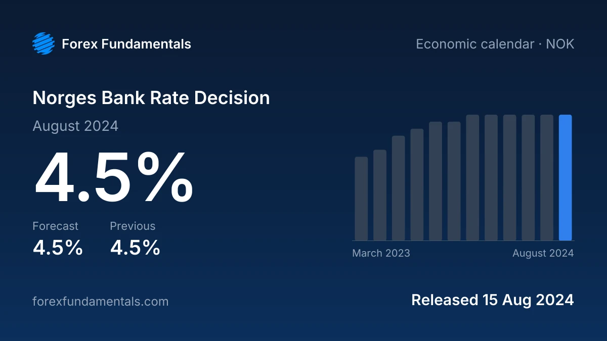 Norges Bank Rate Decision 15 August 2024: 4.5% against a 4.5% forecast, with the last 12 releases