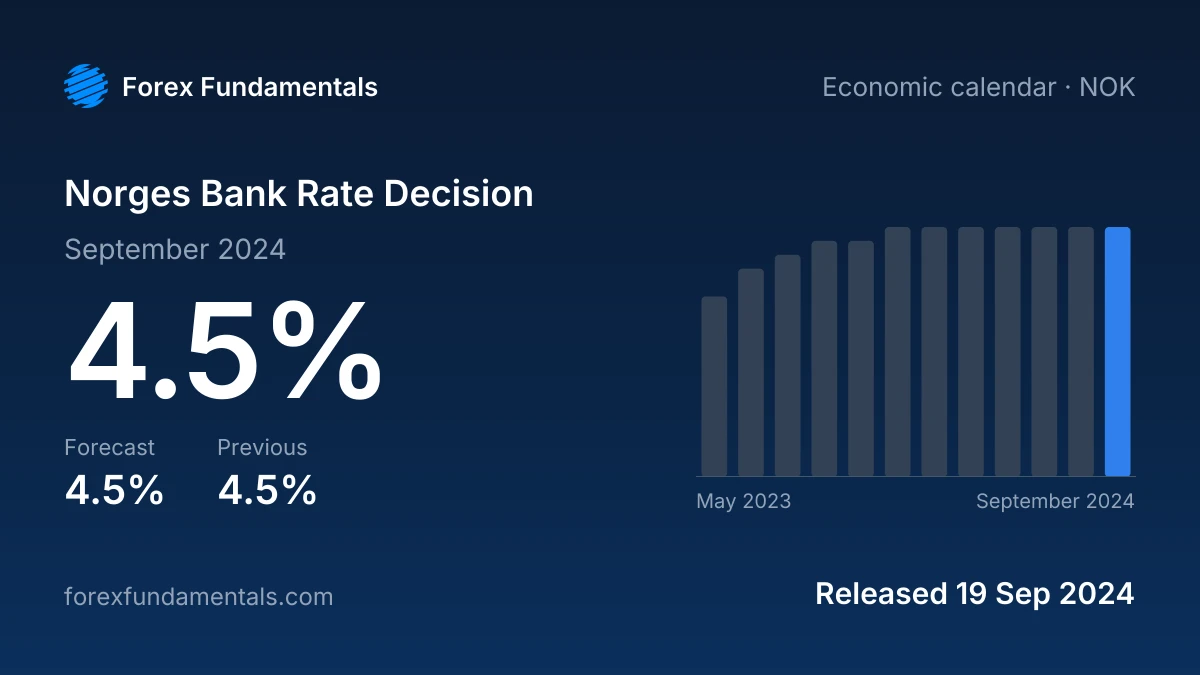 Norges Bank Rate Decision 19 September 2024: 4.5% against a 4.5% forecast, with the last 12 releases