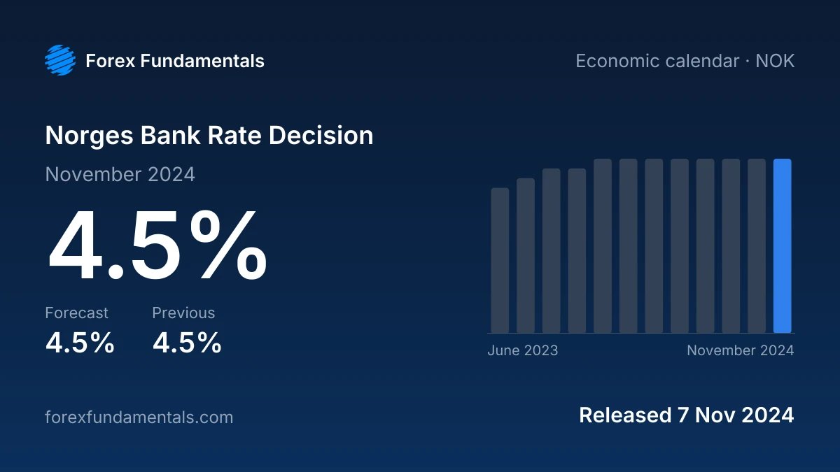 Norges Bank Rate Decision 7 November 2024: 4.5% against a 4.5% forecast, with the last 12 releases