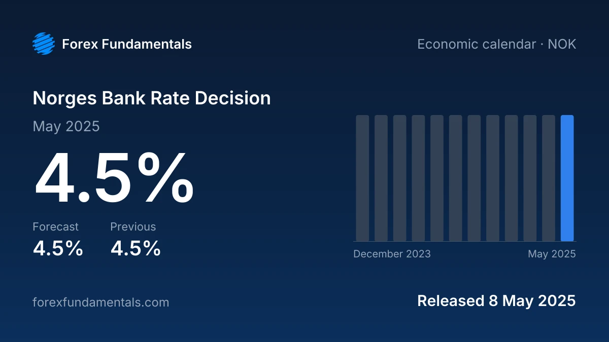 Norges Bank Rate Decision 8 May 2025: 4.5% against a 4.5% forecast, with the last 12 releases