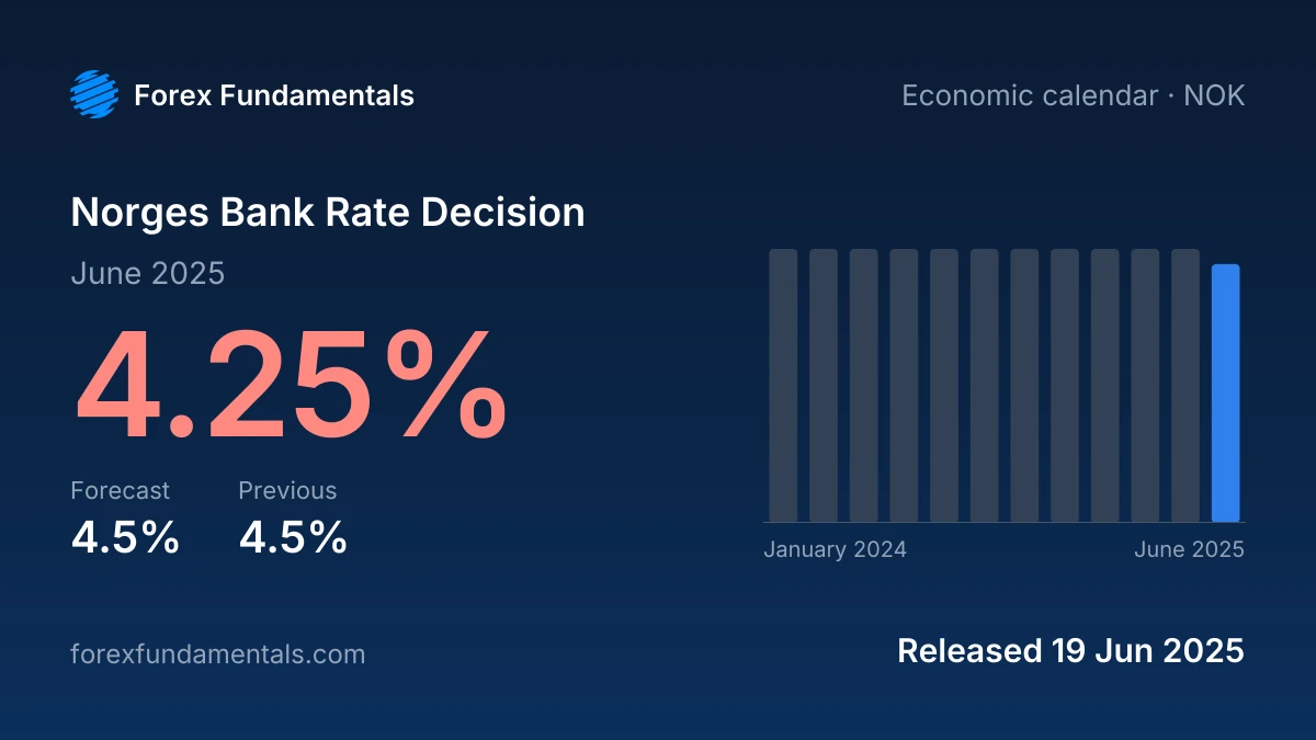 Norges Bank Rate Decision 19 June 2025: 4.25% against a 4.5% forecast, with the last 12 releases