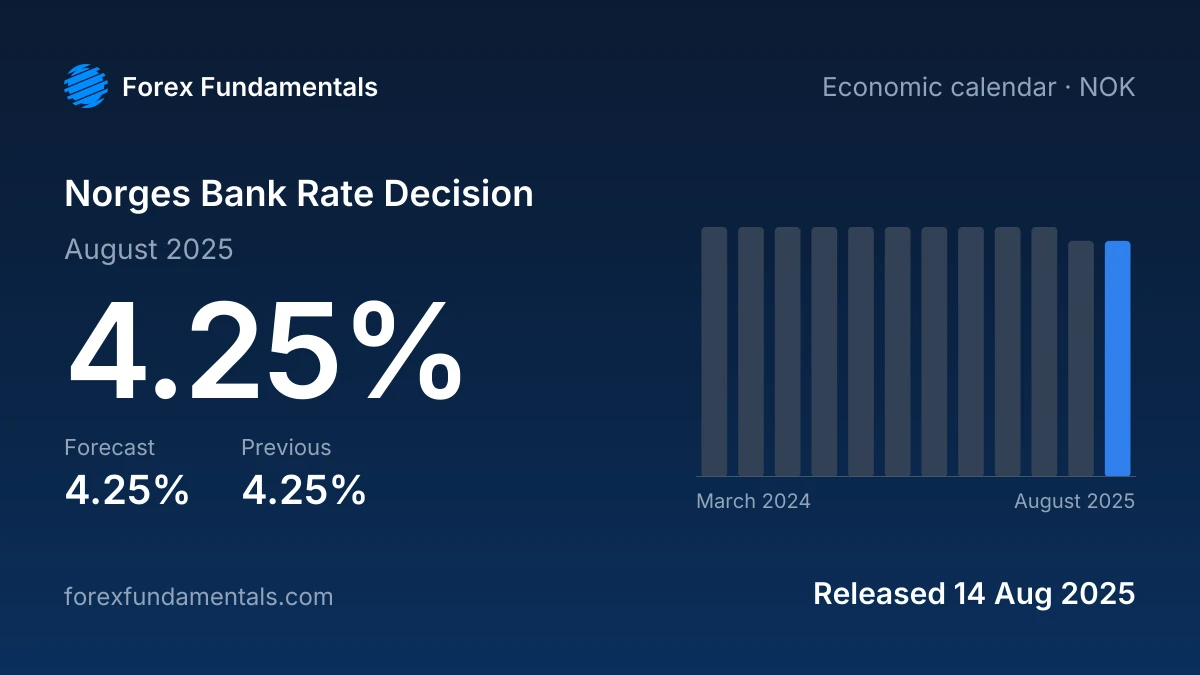Norges Bank Rate Decision 14 August 2025: 4.25% against a 4.25% forecast, with the last 12 releases