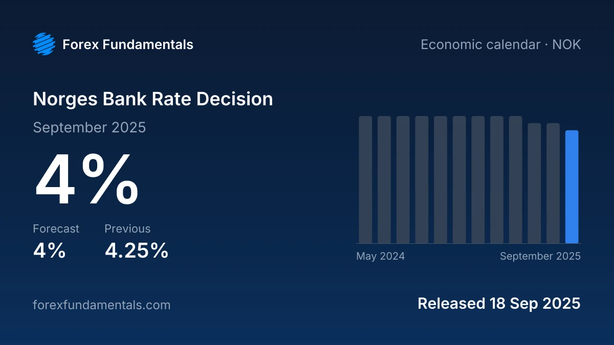 Norges Bank Rate Decision 18 September 2025: 4% against a 4% forecast, with the last 12 releases