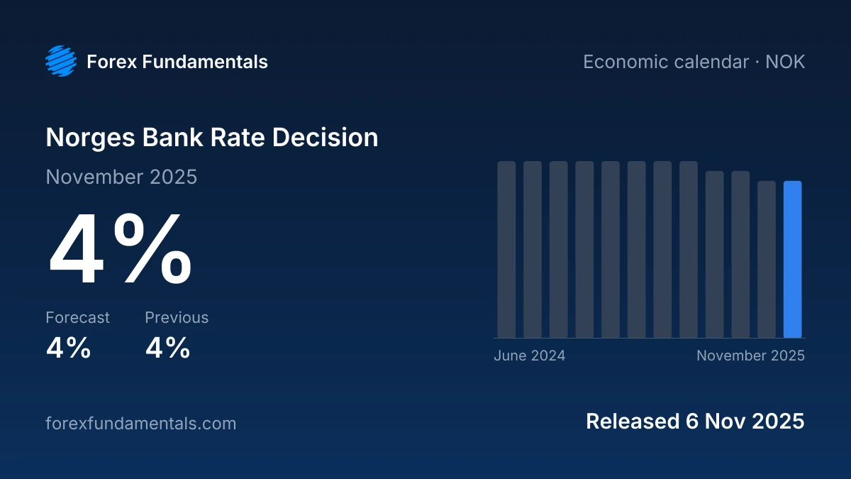 Norges Bank Rate Decision 6 November 2025: 4% against a 4% forecast, with the last 12 releases