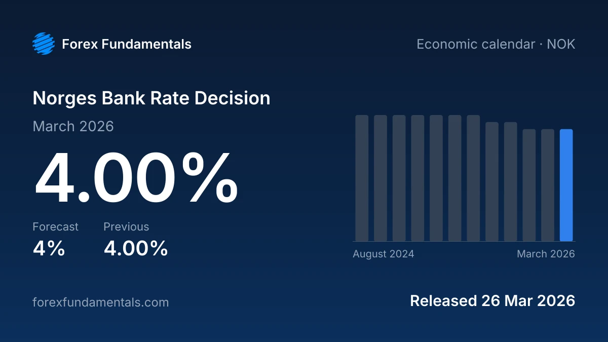 Norges Bank Rate Decision 26 March 2026: 4.00% against a 4% forecast, with the last 12 releases