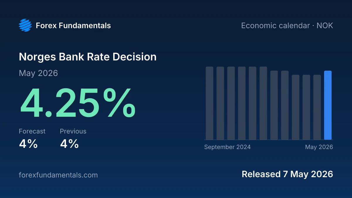 Norges Bank Rate Decision 7 May 2026: 4.25% against a 4% forecast, with the last 12 releases