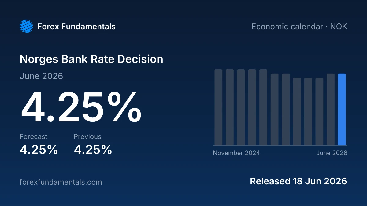 Norges Bank Rate Decision 18 June 2026: 4.25% against a 4.25% forecast, with the last 12 releases