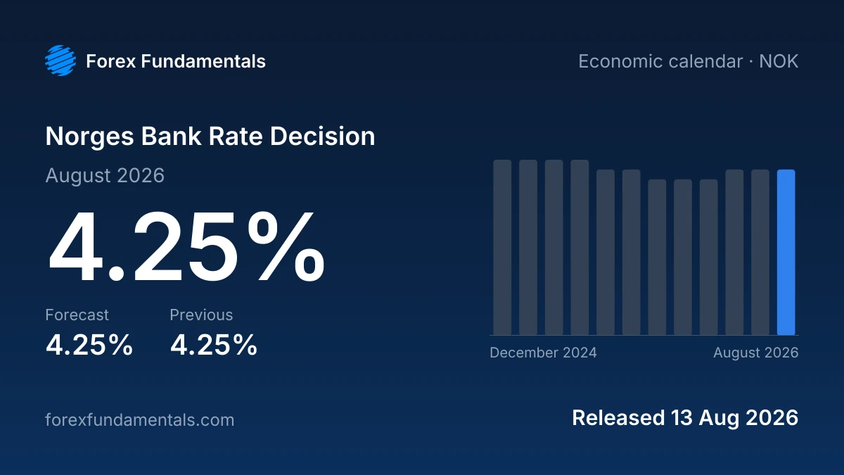 Norges Bank Rate Decision 13 August 2026: 4.25% against a 4.25% forecast, with the last 12 releases