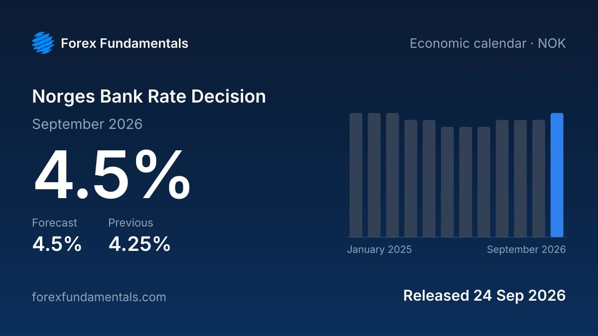 Norges Bank Rate Decision 24 September 2026: 4.5% against a 4.5% forecast, with the last 12 releases