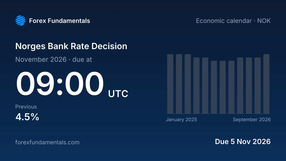 Norges Bank Rate Decision 5 November 2026: due, with the last 12 releases