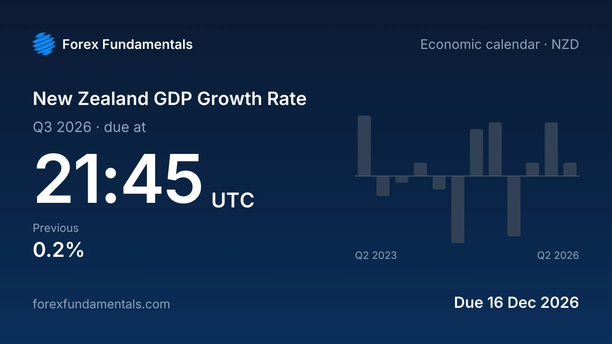 New Zealand GDP Growth Rate 16 December 2026: due for Q3 2026, with the last 12 releases