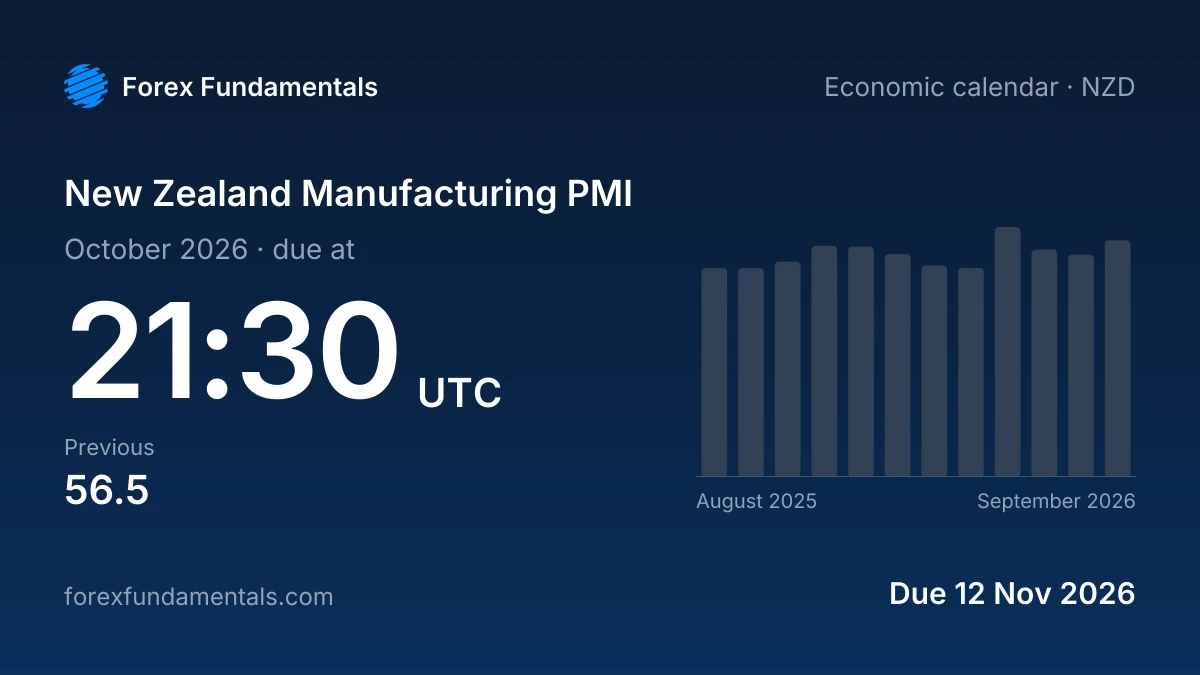 New Zealand Manufacturing PMI 12 November 2026: due for October 2026, with the last 12 releases