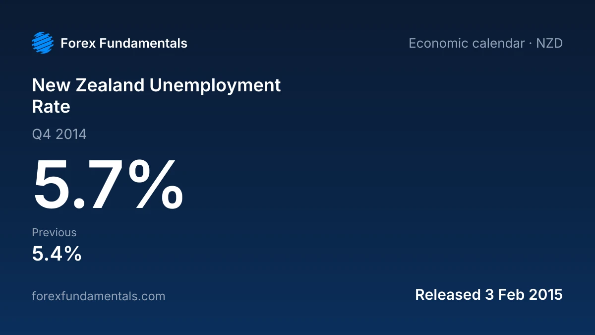 New Zealand Unemployment Rate 3 February 2015: 5.7% for Q4 2014, with the last 1 releases