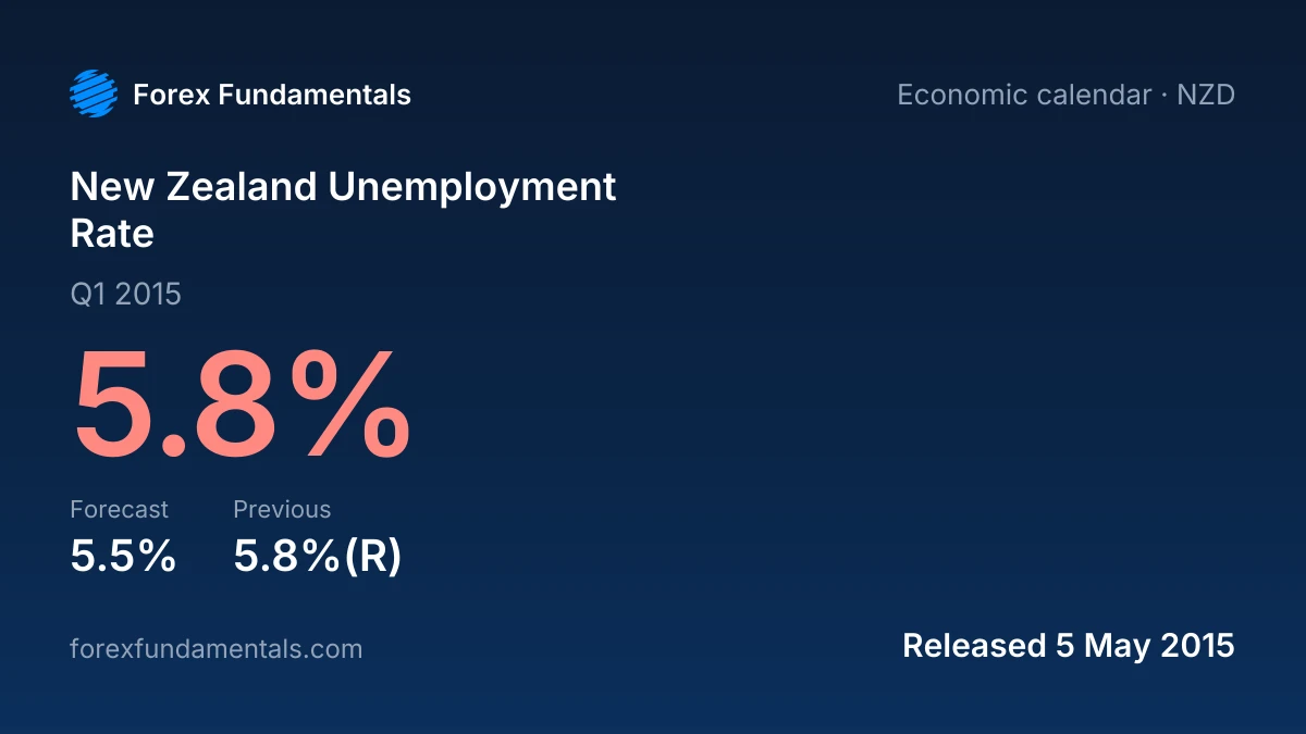 New Zealand Unemployment Rate 5 May 2015: 5.8% for Q1 2015 against a 5.5% forecast, with the last 2 releases